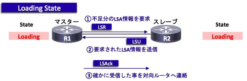 OSPFの状態遷移(Loading)