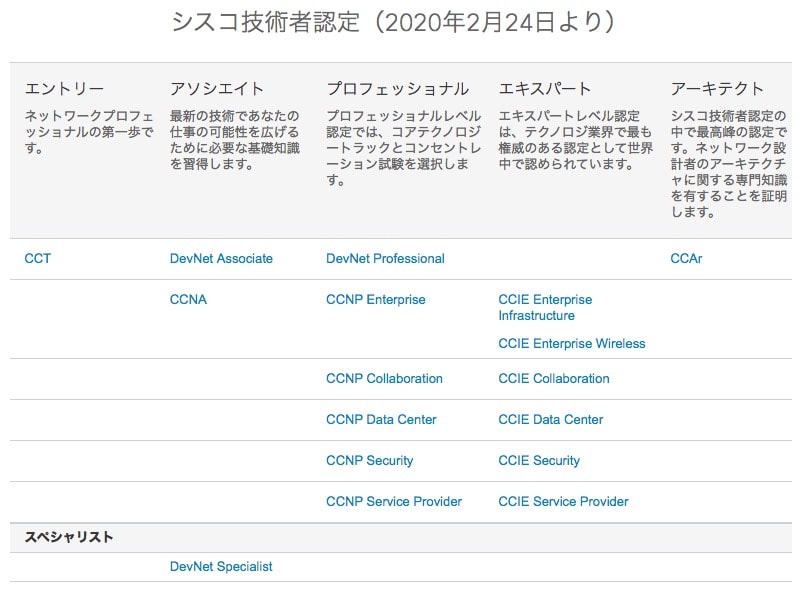CCNP Enterprise(試験後)