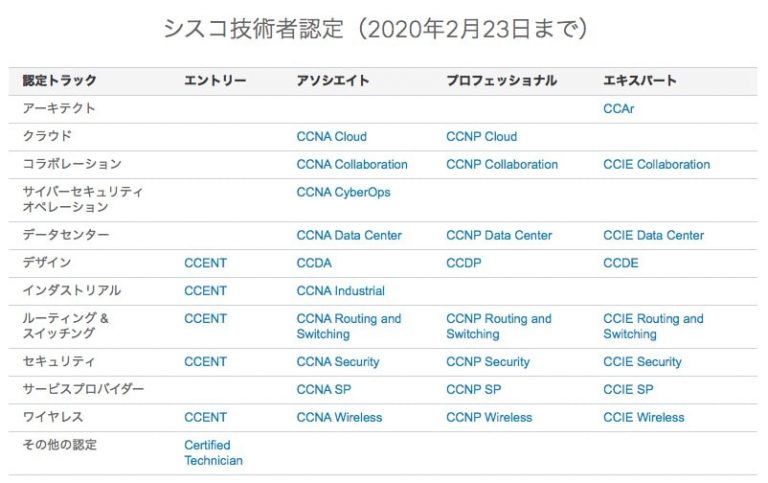 CCNPが改定!CCNP R&SとCCNP Enterpriseとの違い! - エンジニアGO